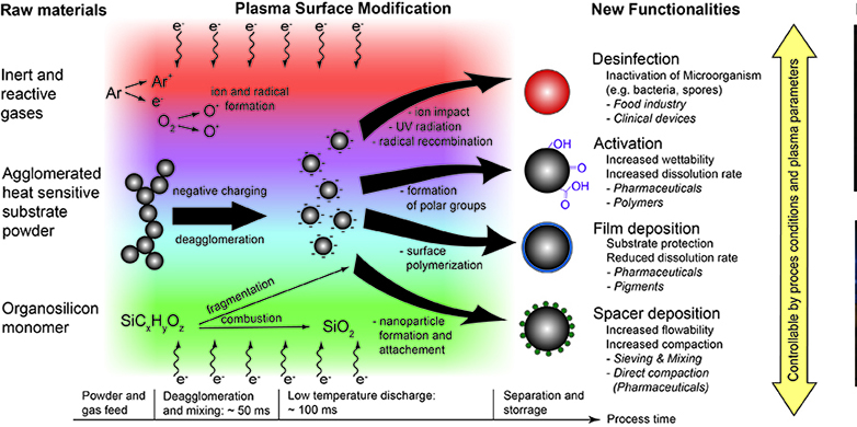 Enlarged view: Illustration of possibilities to modify powder particles with plasma processes