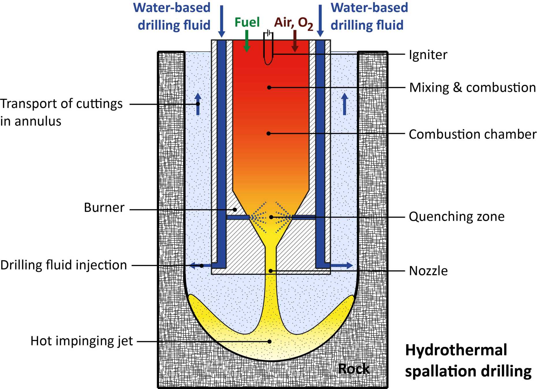 Enlarged view: Possible hydrothermal spallation drilling head in operation