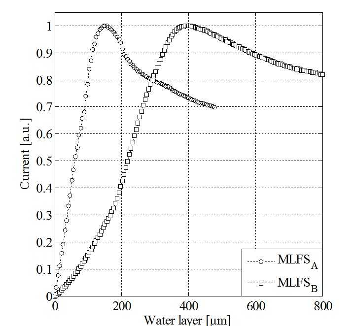 Vergrösserte Ansicht: Abbildung 2 Charakteristische Signale von miniaturisierten Sensoren unterschiedlicher Grössen zur Untersuchung von Flüssigkeitsfilmen.