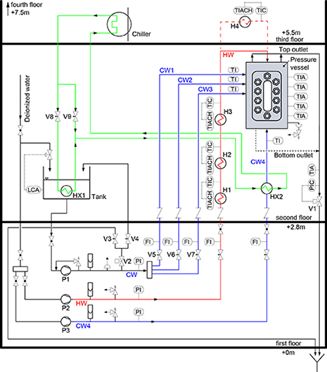 Rohrleitungs- und Instrumentenfliessschema (R&I-Fliessschema) der Hochdruckanlage am LTR